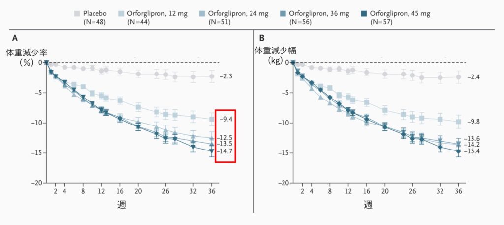 第2相試験（N Engl J Med. 2023 Sep 7;389(10):877-888.）による試験結果のグラフ（Figure 2）