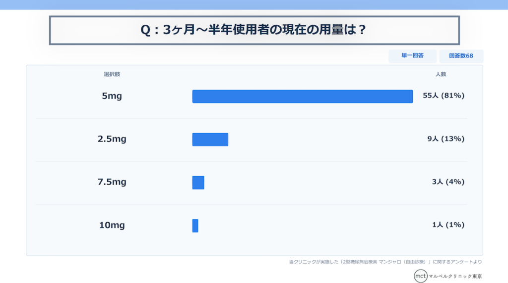 マンジャロアンケート結果クロス5