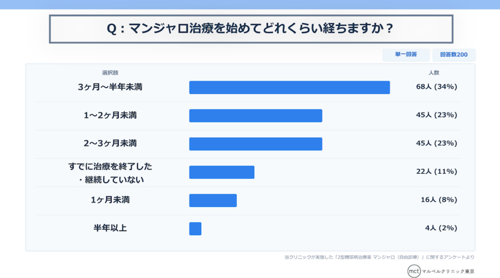 マンジャロアンケート結果Q12