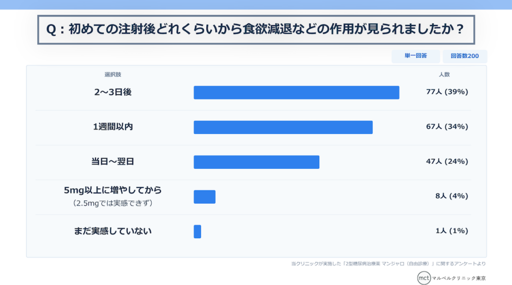 マンジャロアンケート結果Q17