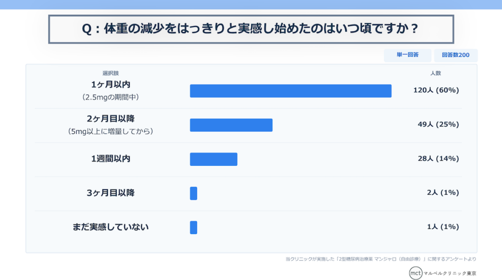マンジャロアンケート結果Q19