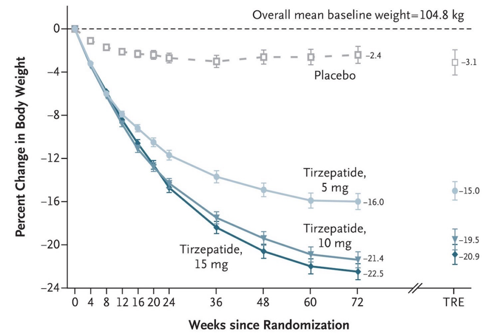 マンジャロSURMOUNT-1試験結果のグラフ