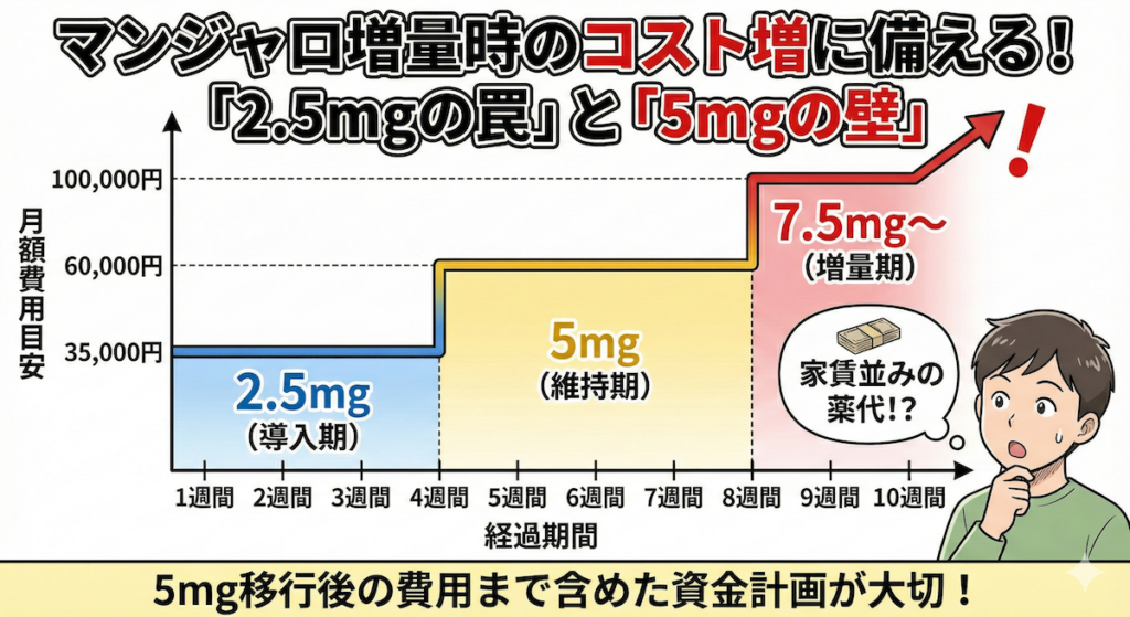 マンジャロのコスト