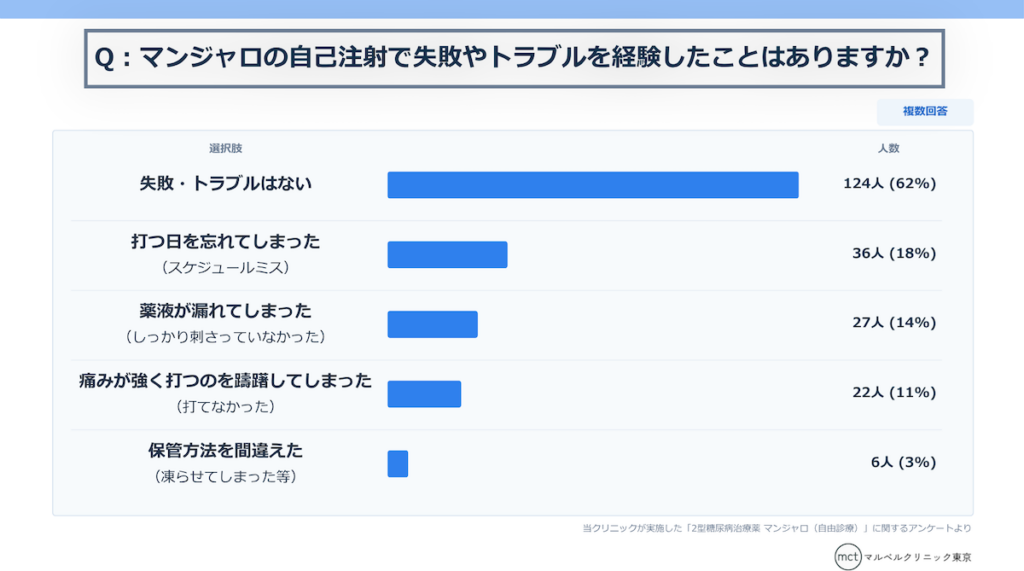 マンジャロアンケート結果Q16