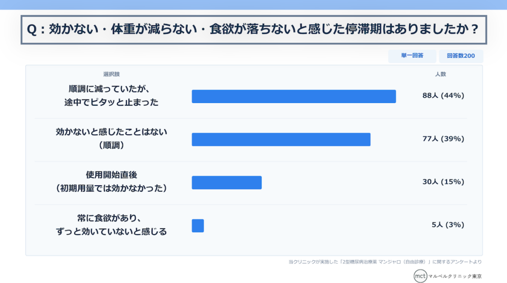 マンジャロアンケート結果Q20